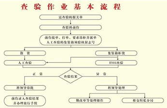 海關(guān)查驗(yàn)的基本流程操作