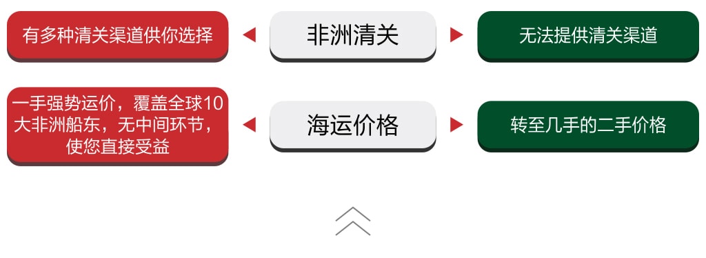 旭洲物流，紡織品海運(yùn)，非洲海運(yùn)。