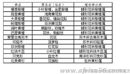 部分常見木材的名稱對照表
