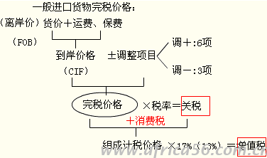 一般進(jìn)口貨物完稅價(jià)格確定方法