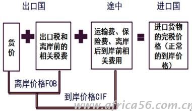 如何確定完稅價(jià)格