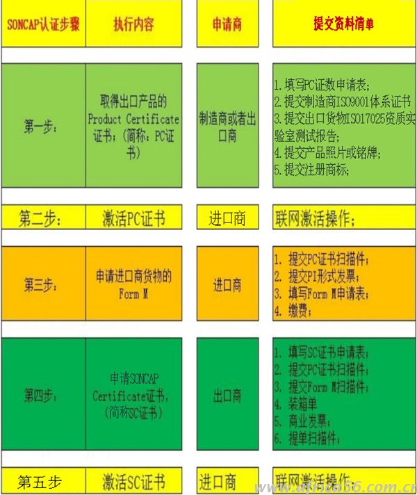 尼日利亞SONCAP申請(qǐng)流程