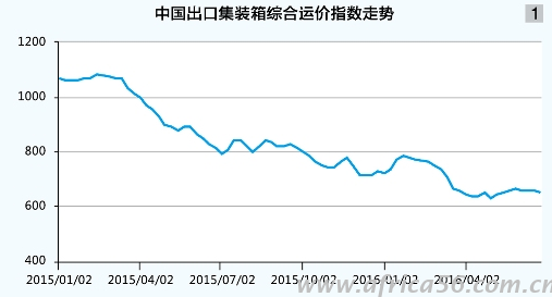 低迷的中國海運縮影