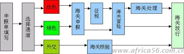 貨物進(jìn)出口通關(guān)流程