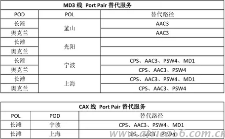 旭洲物流整理中遠的韓進替代方案