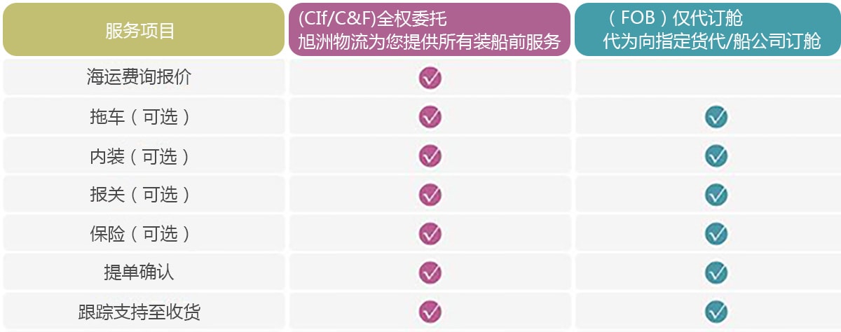 旭洲物流服務(wù)項(xiàng)目，CIF、C&F、FOB 訂艙