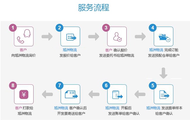 旭洲物流訂艙服務(wù)流程圖