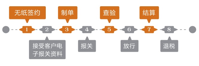 國際物理物流進出口報關(guān)業(yè)務(wù)流程示意圖