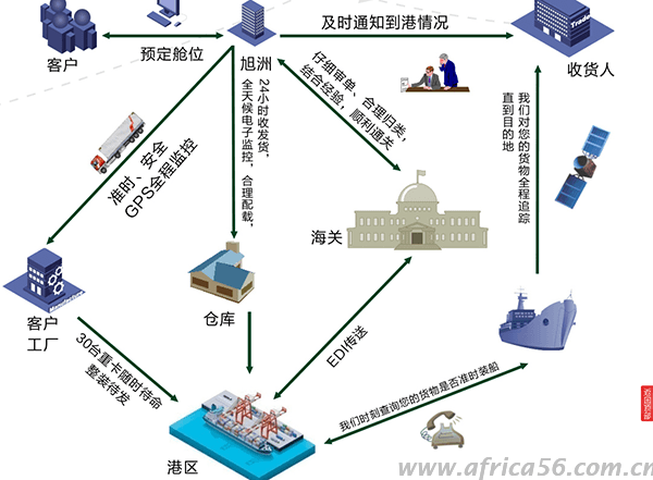 旭洲物流梳理靜音系列柴油發(fā)電機組出口注意事項