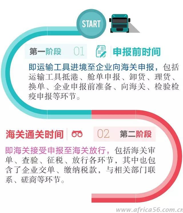 貨物進(jìn)出口通關(guān)，你花了多長時間？_旭洲物流 