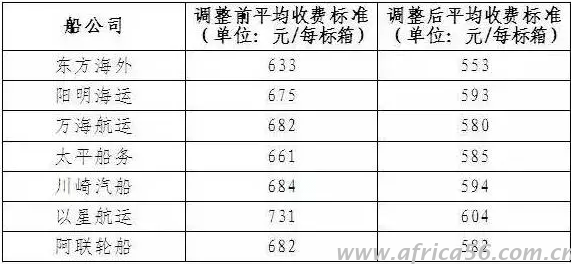 18家船公司稱下調(diào)碼頭操作費，但是費用真降了嗎？