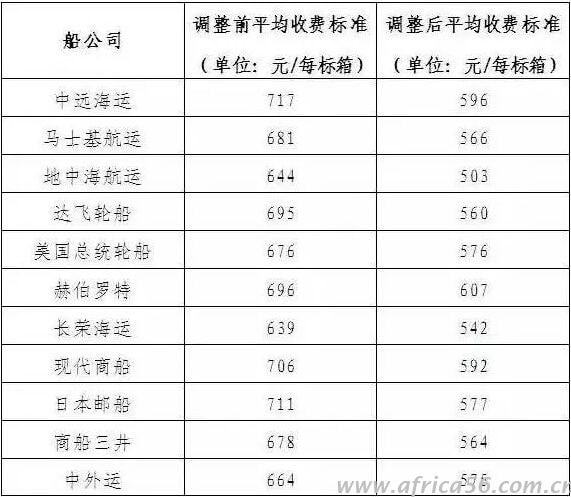 18家船公司稱下調(diào)碼頭操作費，但是費用真降了嗎？