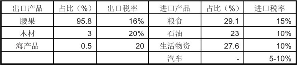 幾內(nèi)亞比紹市場詳細(xì)情況_非洲海運(yùn)_旭洲物流