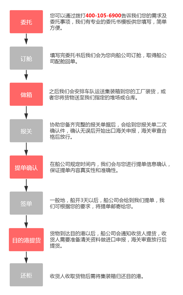 貨物出口非洲流程_物流供應(yīng)_代理_上海旭洲物流