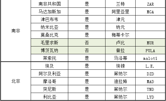 2020非洲有哪些國(guó)家進(jìn)行外匯管制_非洲物流_上海旭洲