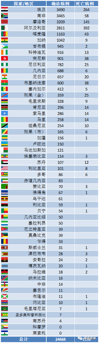 非洲最新疫情怎么樣？_非洲物流_上海旭洲