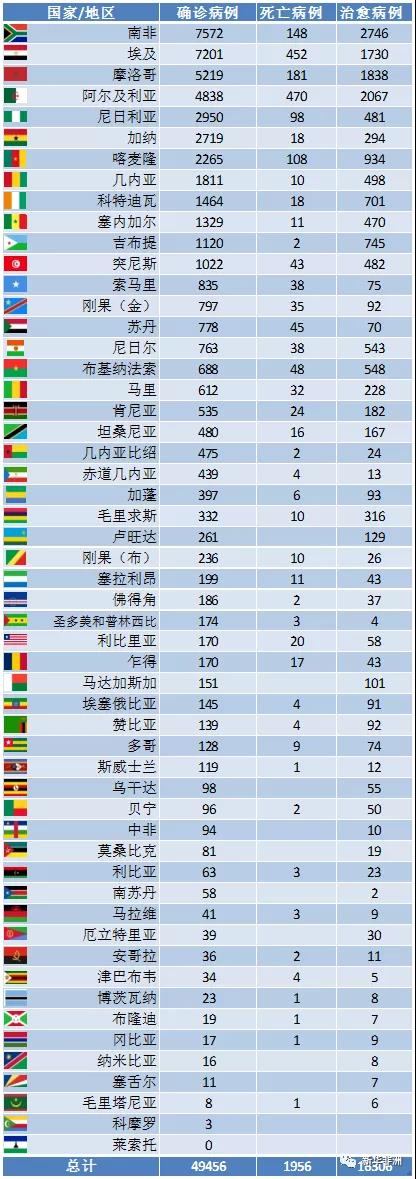 非洲疫情現(xiàn)在發(fā)展到什么階段了？_貨運(yùn)代理_上海旭洲