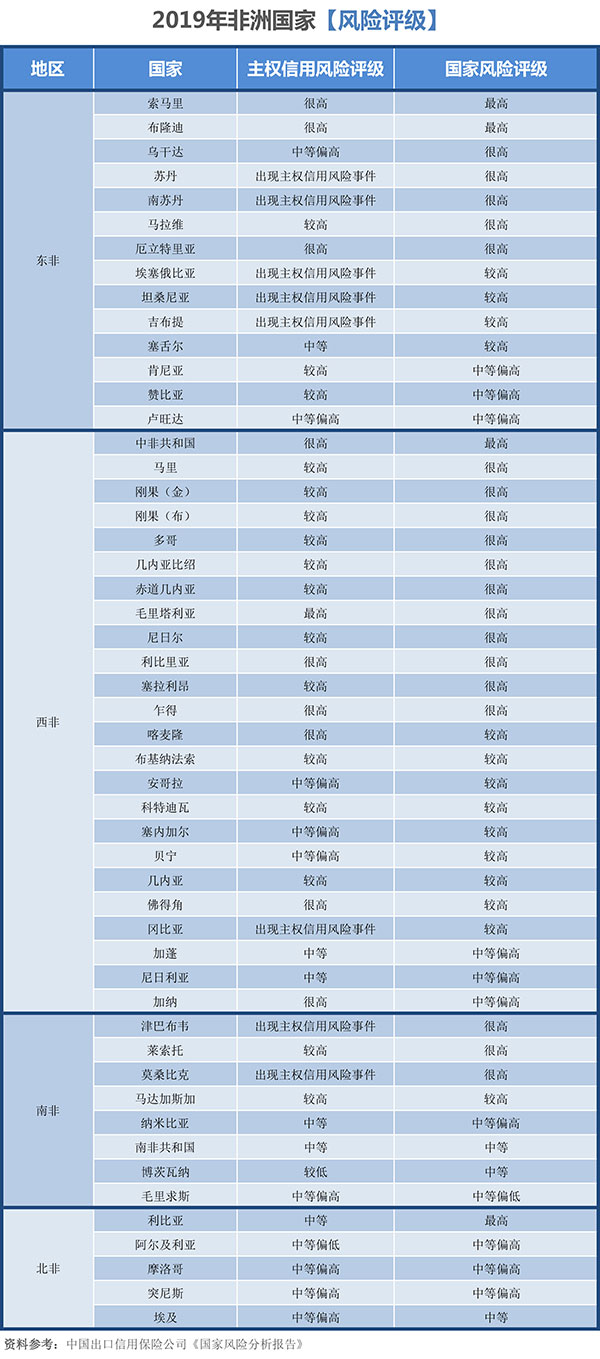 2019非洲國家風(fēng)險測評